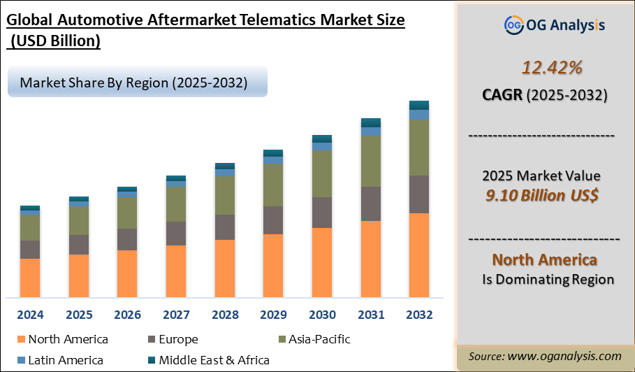 Global Automotive Aftermarket Telematics Market Analysis 2025-2032: Industry Size, Share, Growth Trends, Competition and Forecast Report